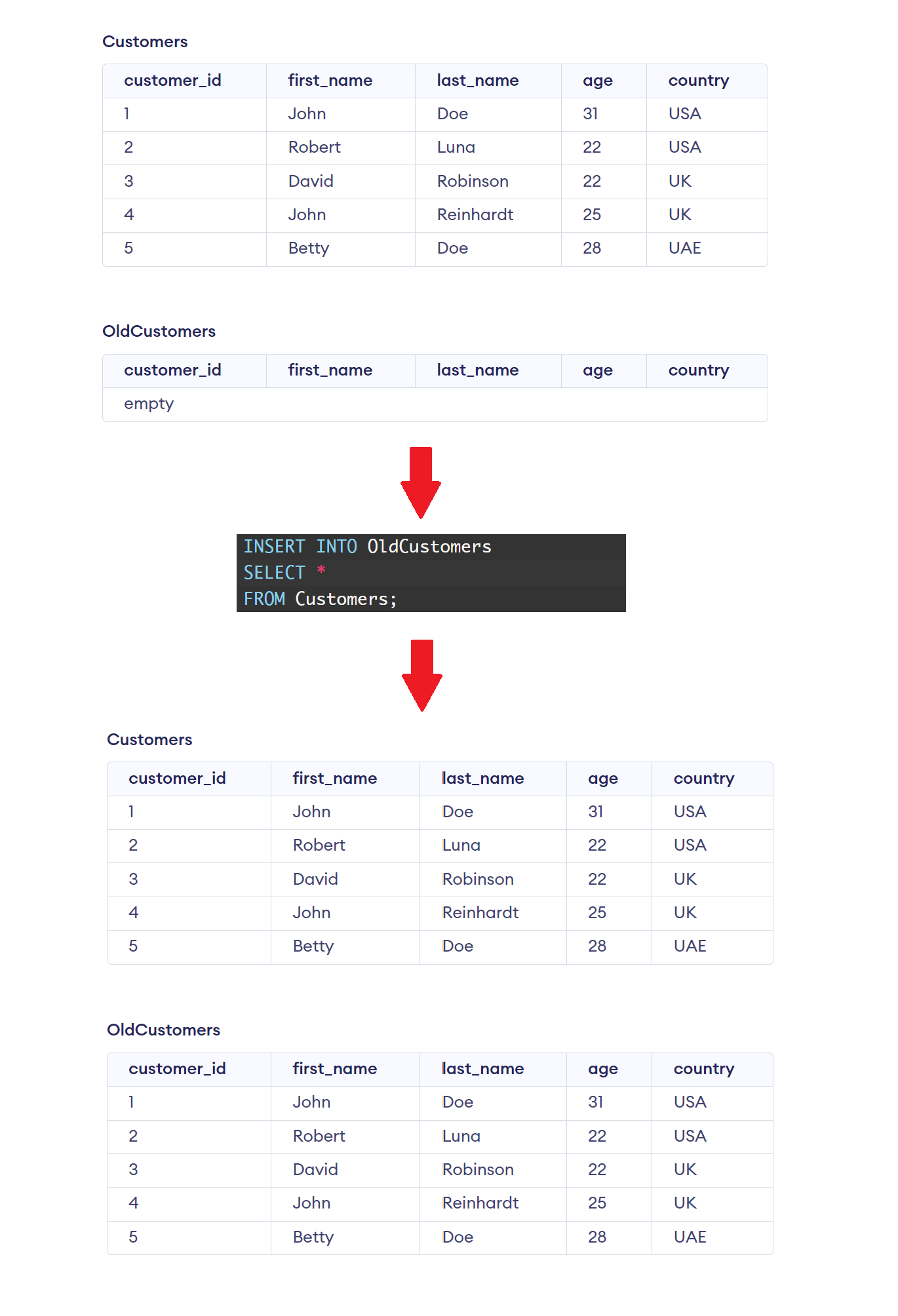 INSERT INTO SELECT в SQL - aCode
