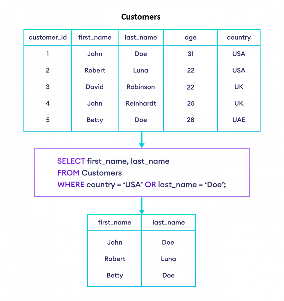 Оператори AND, OR та NOT в SQL - aCode